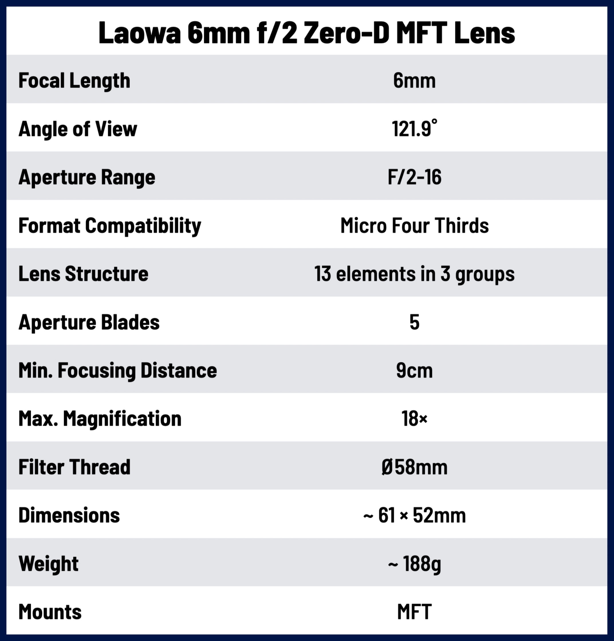 Laowa 6mm f/2 Zero-D MFT Lens Focal Length Angle of View Aperture Range Format Compatibility Lens Structure Aperture Blades Min. Focusing Distance Max. Magnification Filter Thread Dimensions Weight Mounts 6mm 121.9° F/2-16 Micro Four Thirds 13 elements in 3 groups 5 9cm 18x 058mm ~ 61 × 52mm ~ 188g MET