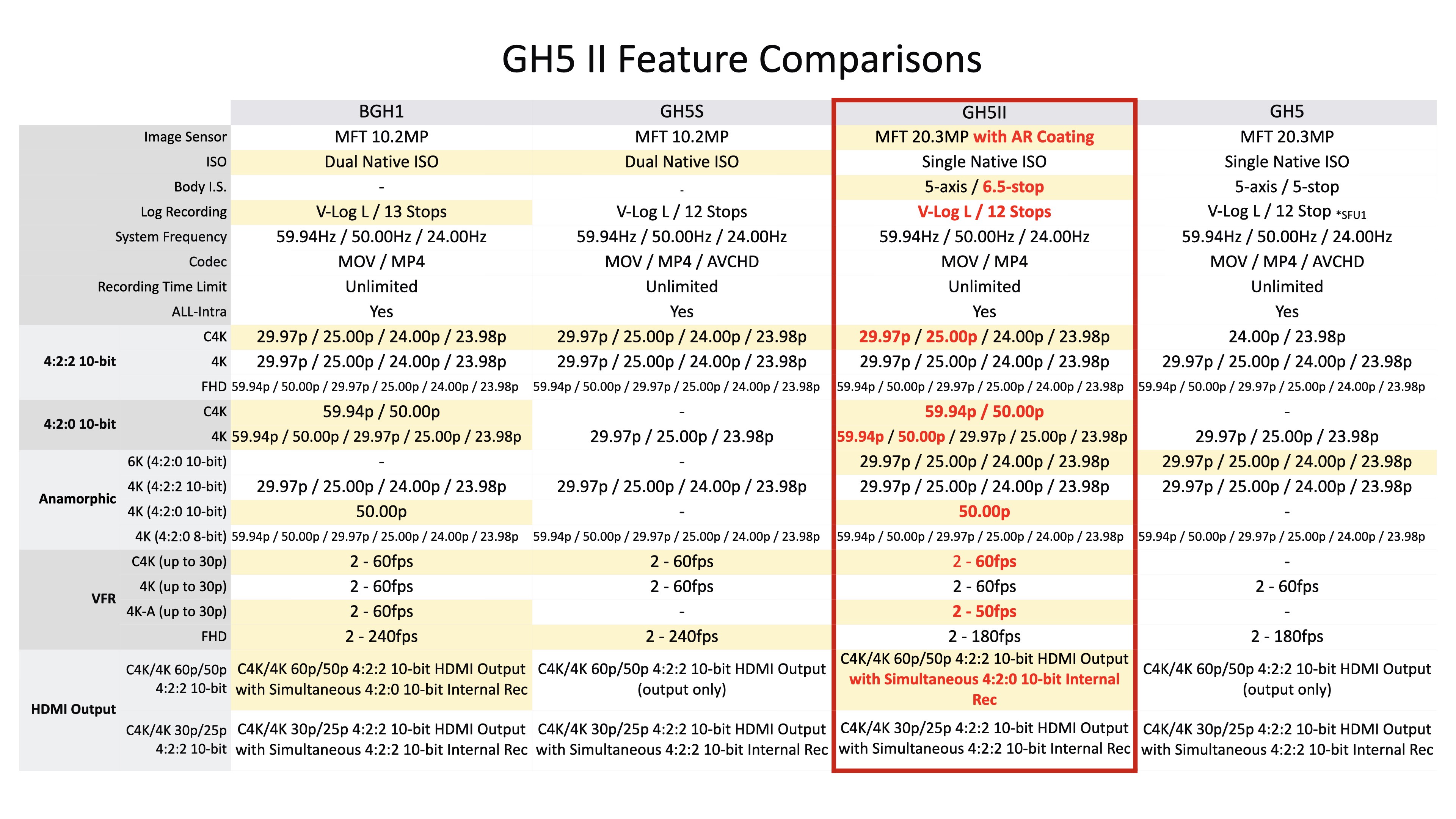 toespraak directory Droogte LUMIX GH5 II — Full Specs, Details, Comparison! | PhotoJoseph.com